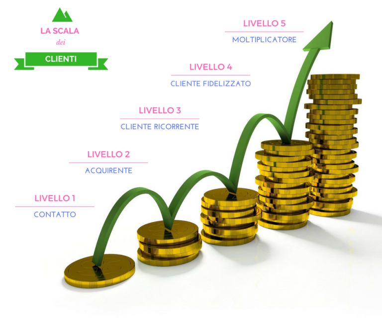 Come Trasformare i Contatti in Clienti 🔝
